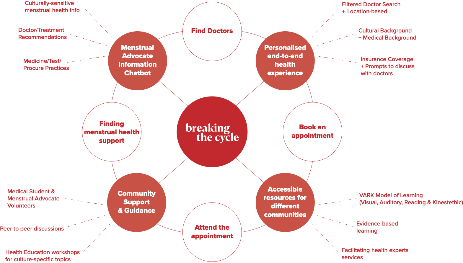 Key features of the Breaking The Cycle prototype
