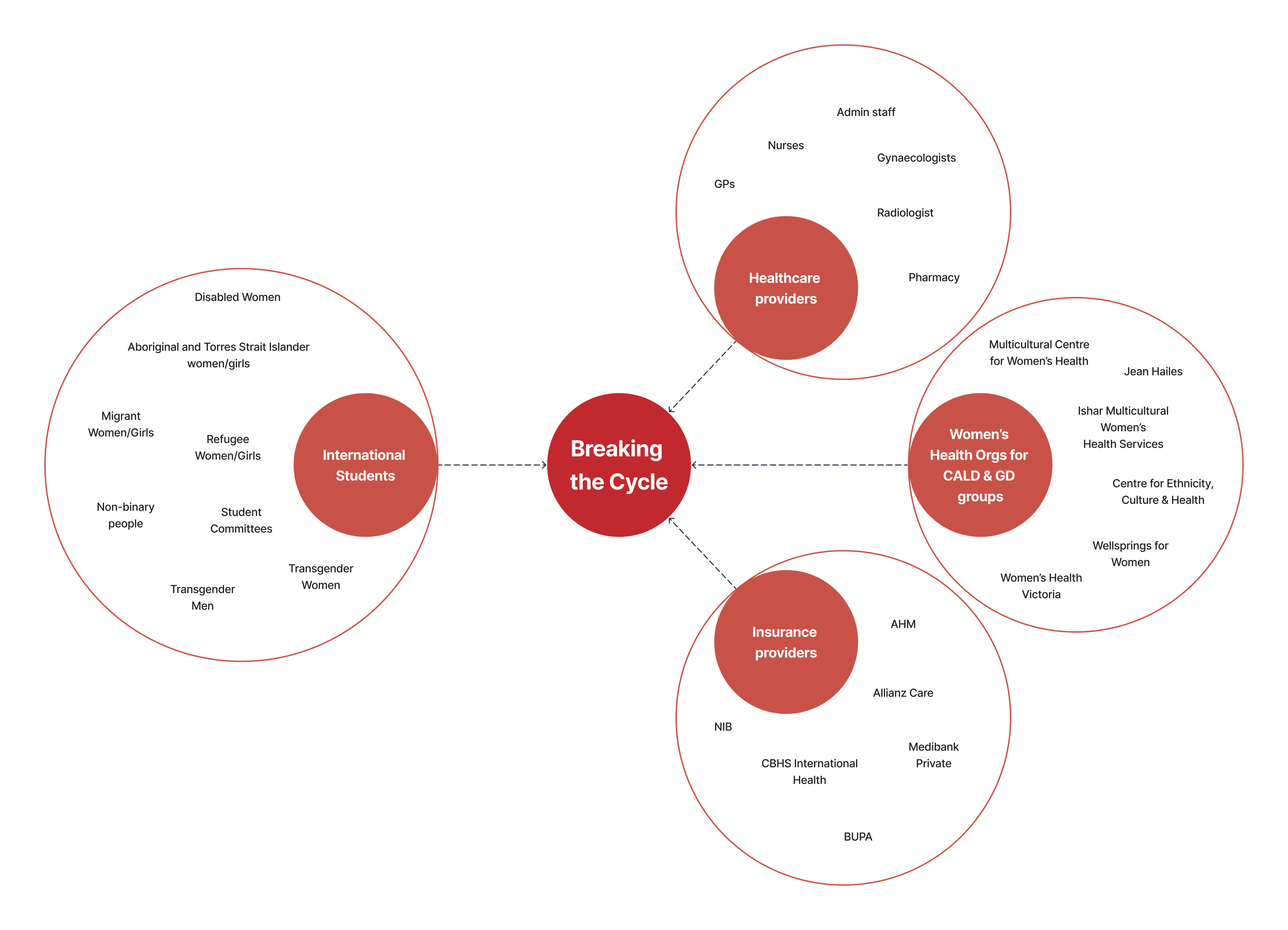 Stakeholder map for Breaking the Cycle