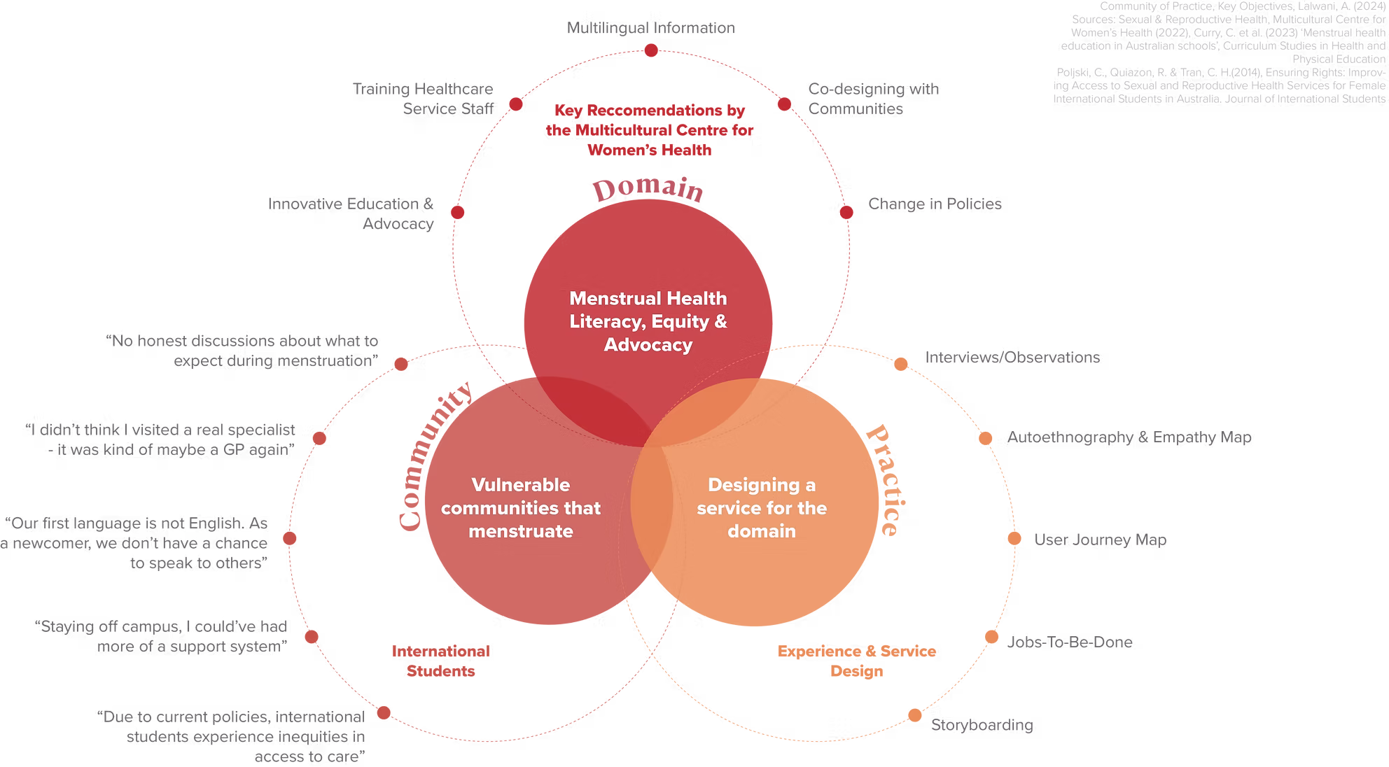 Community of practice diagram for the Breaking The Cycle research approach