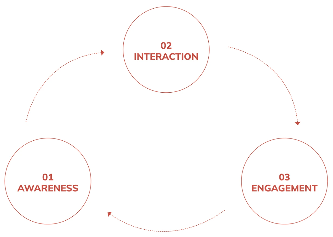 Framework diagram of the Breaking The Cycle service touchpoints