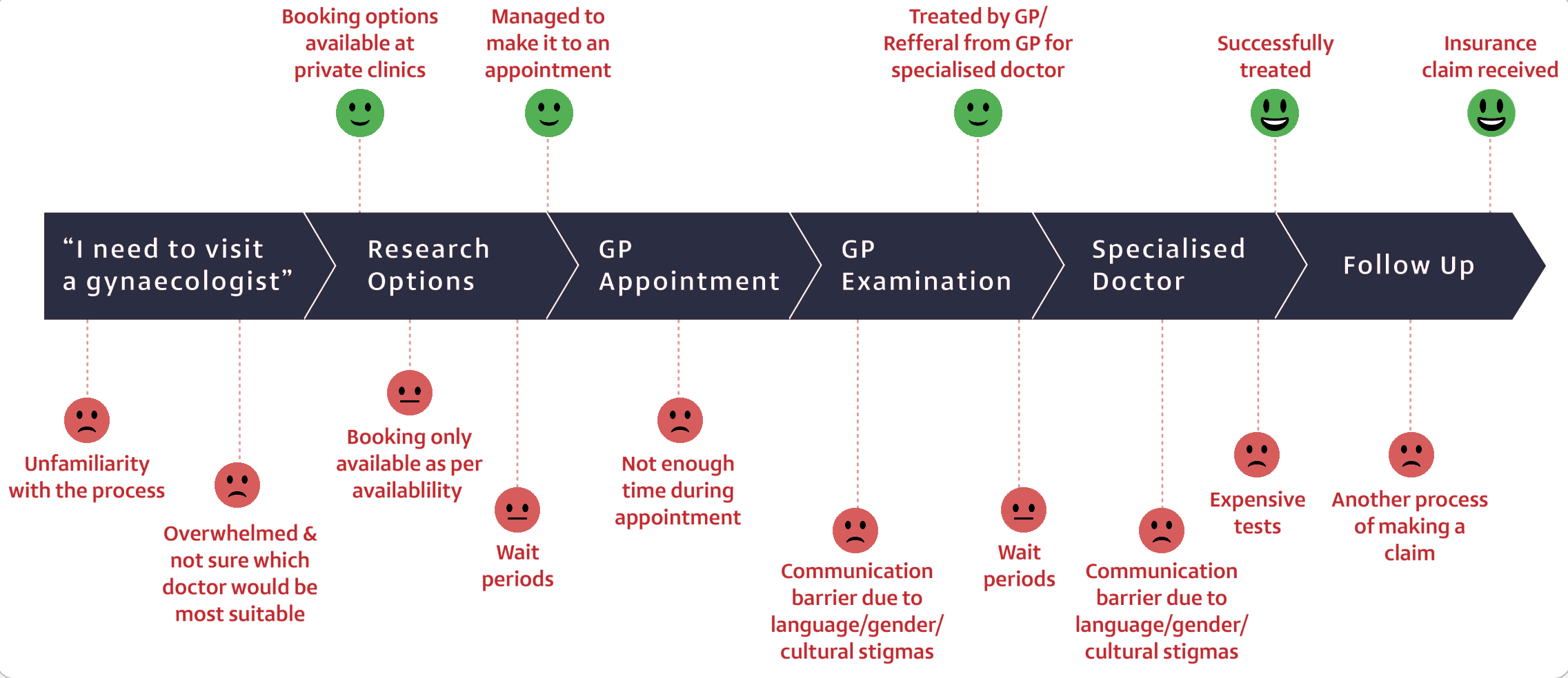 Journey map annotated with emotional highs and lows at each stage