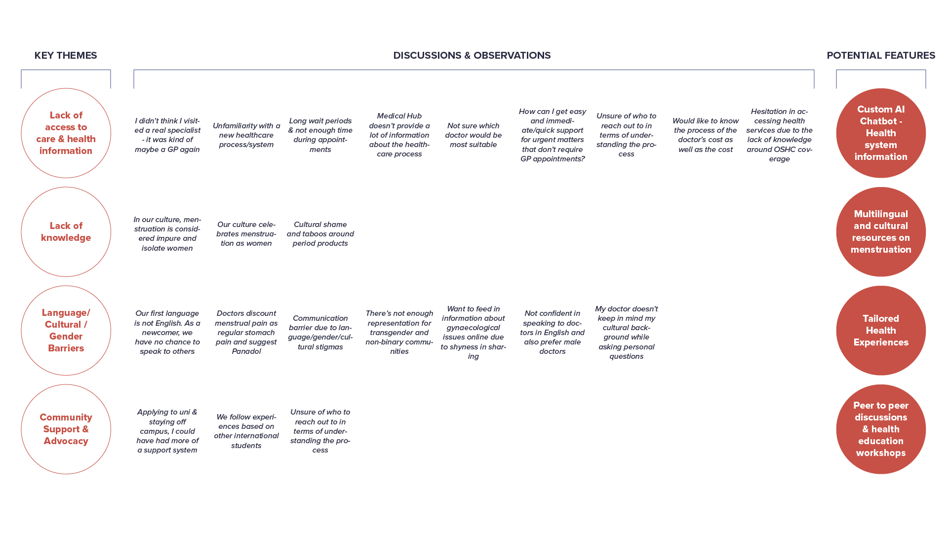 Diagram connecting key research themes and discussion quotes to potential product features