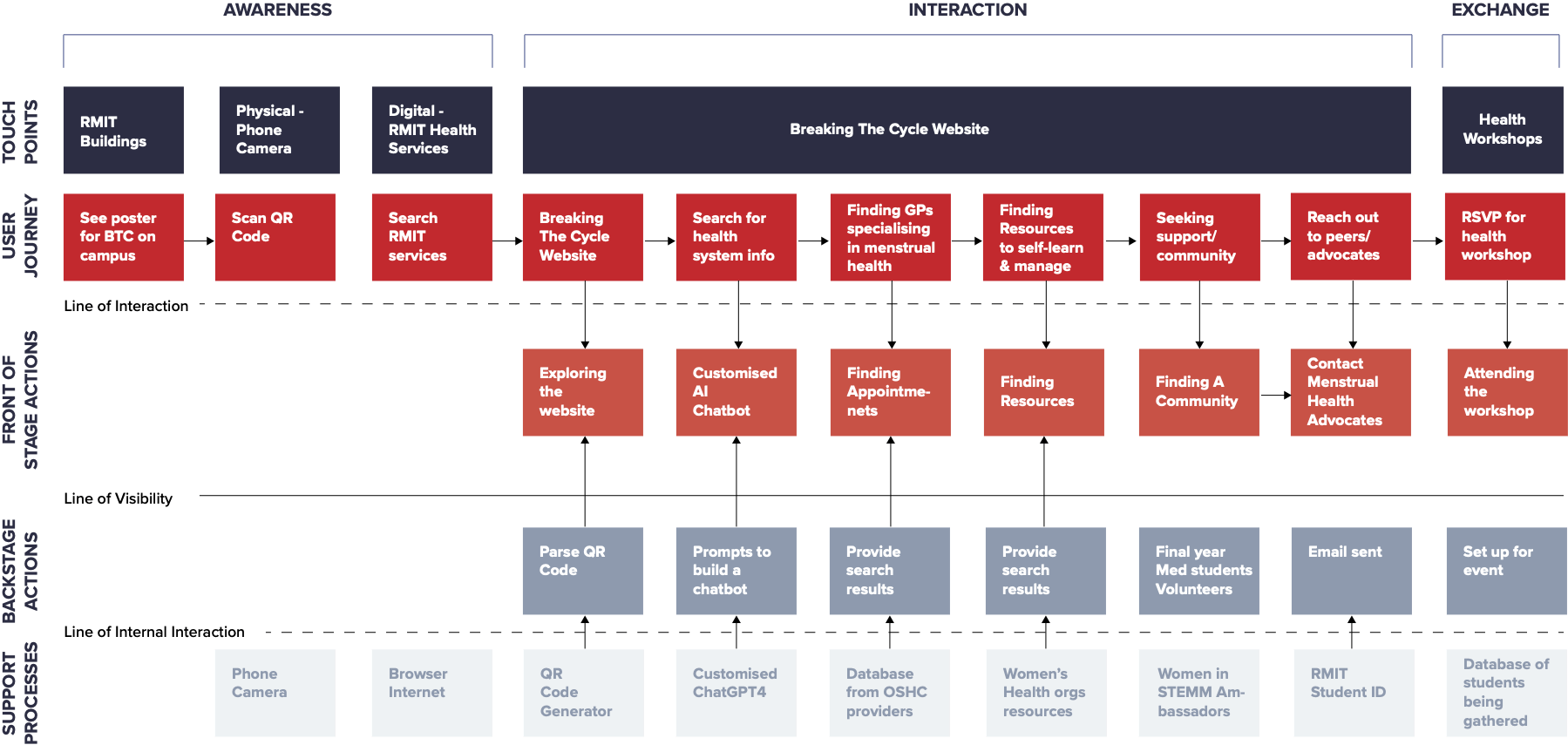 Service blueprint for the community engagement workshops