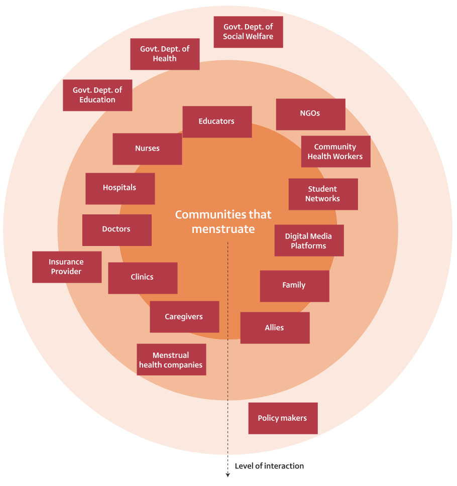 Stakeholder map showing primary, secondary and tertiary stakeholders around menstrual health challenges