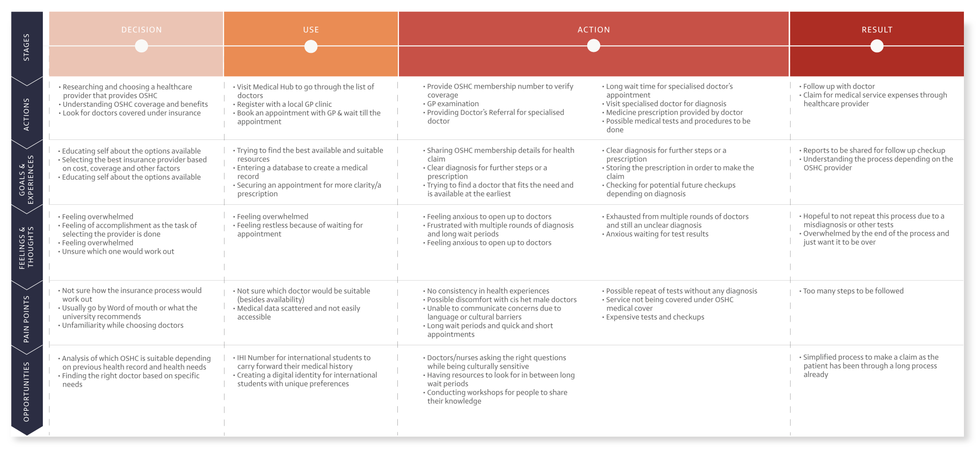 User journey map for an international student navigating menstrual health support