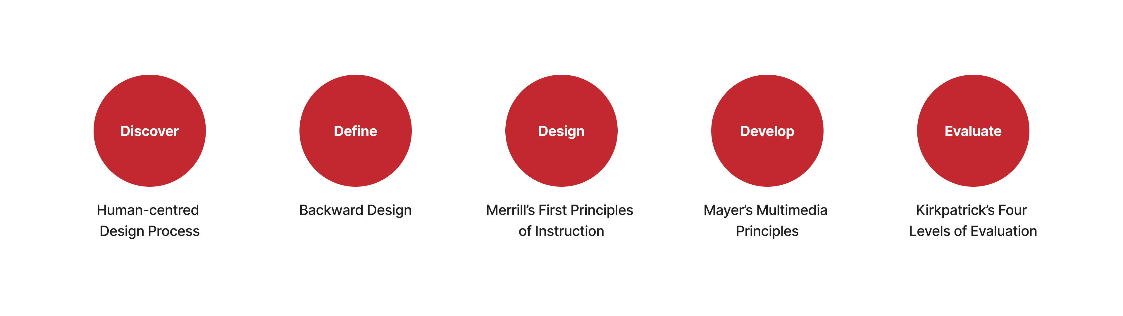 Design process overview for Guiding The Conversation