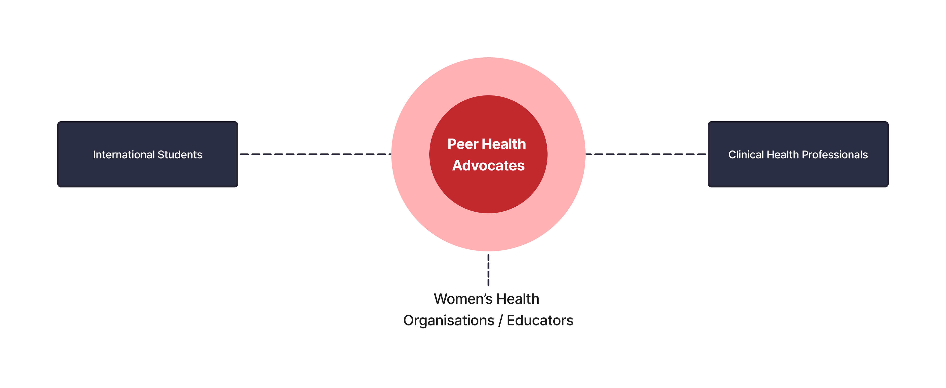 Where this intervention sits in the student's healthcare journey