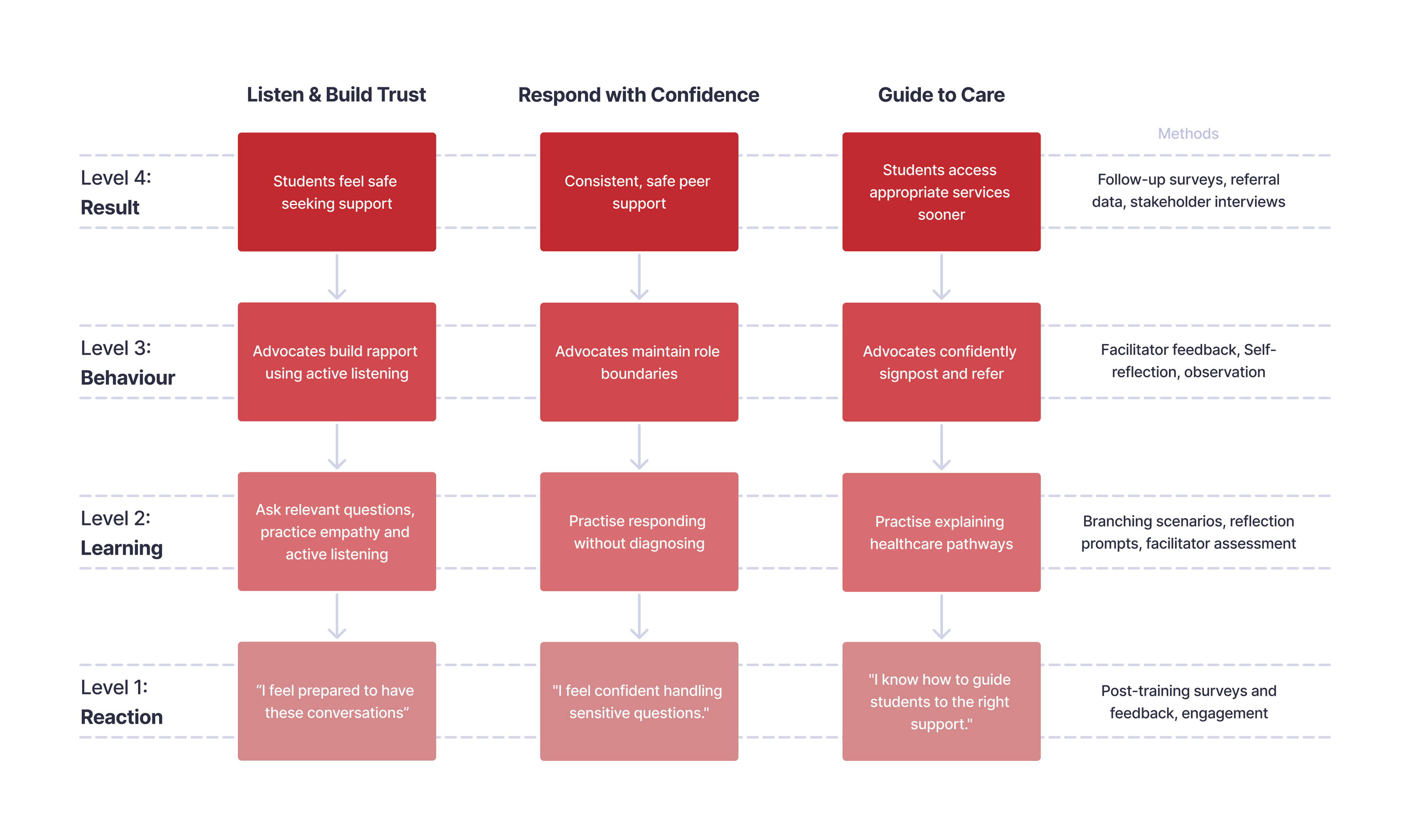 Kirkpatrick Model evaluation plan