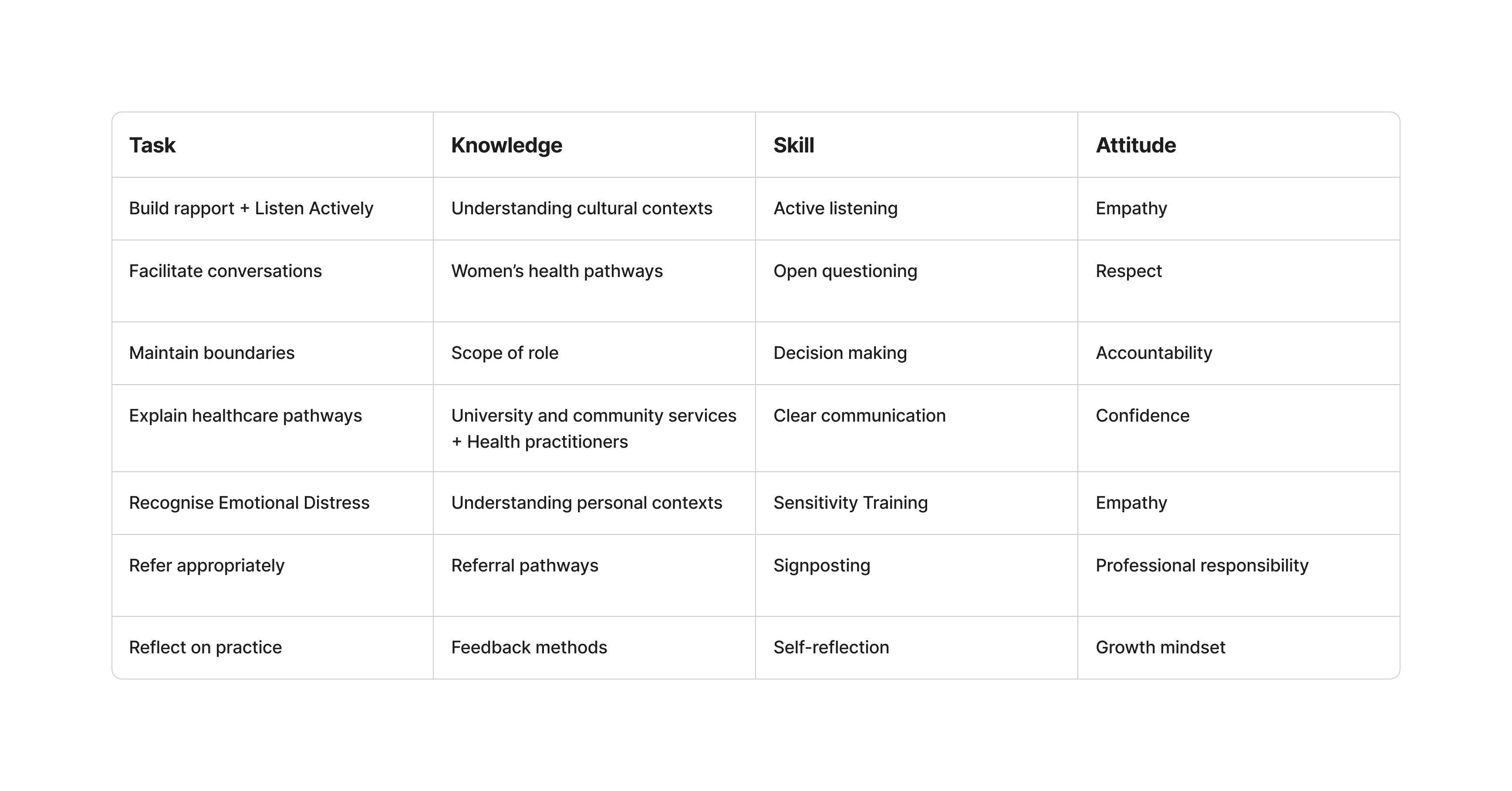 Knowledge and skill gap analysis