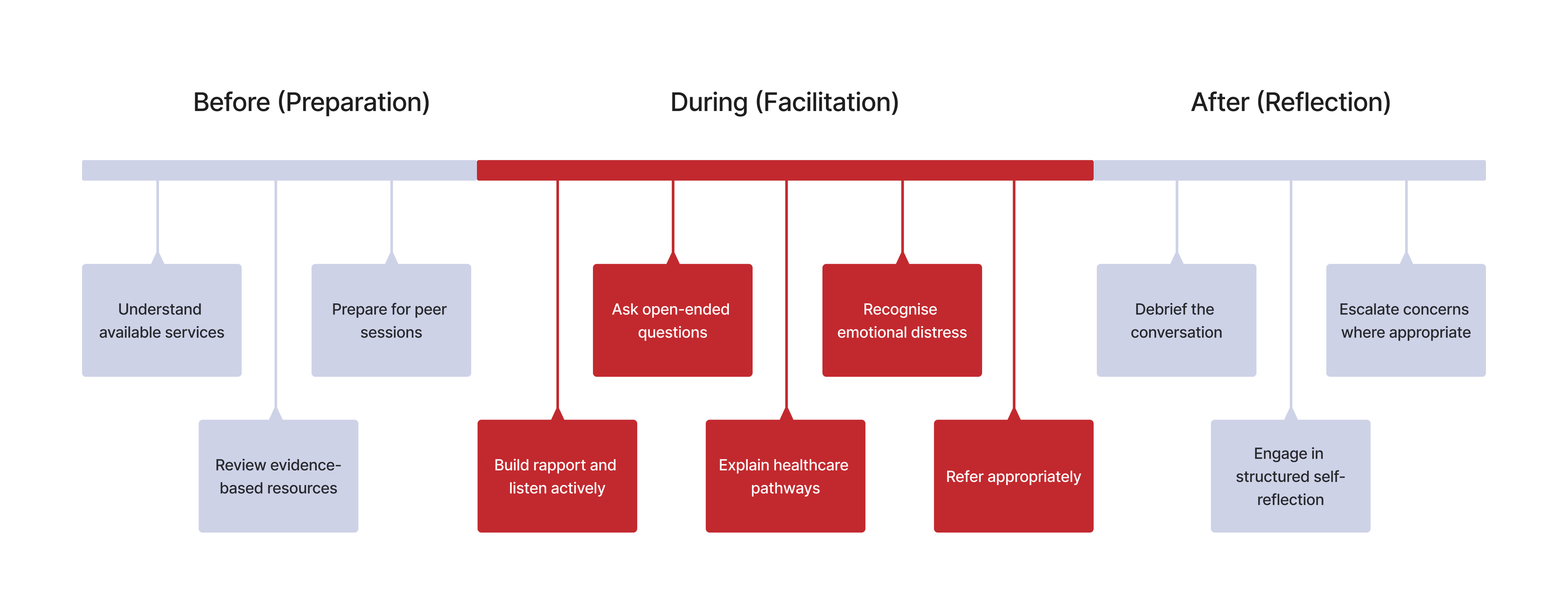 Proposed journey map for the learning experience