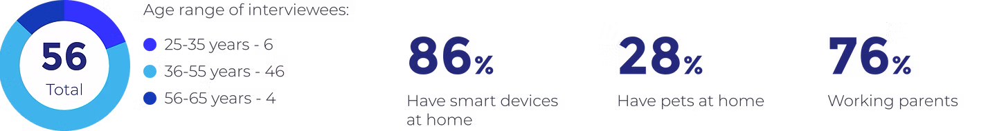 User data summary for JioHome's primary audience