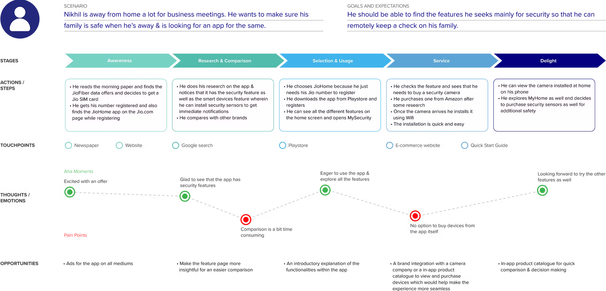 User journey map for Nikhil Kamath, a primary user