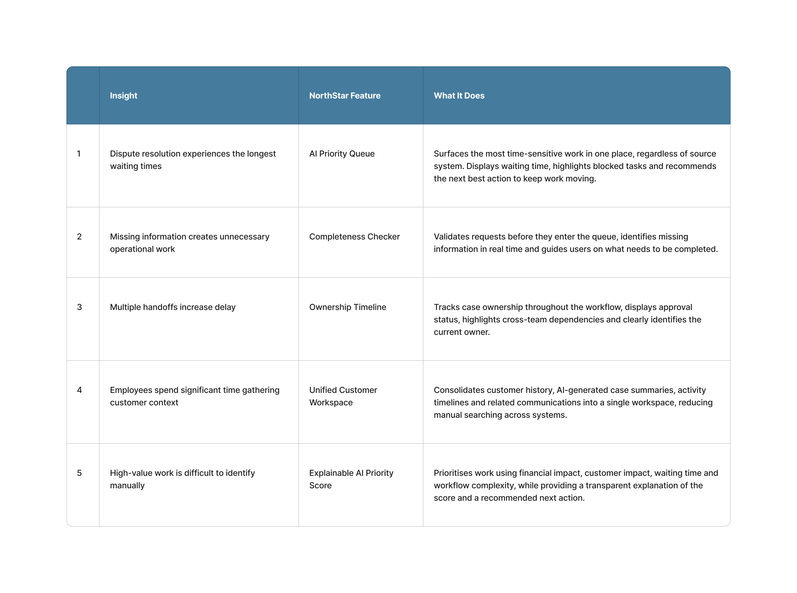 Table mapping research insights to NorthStar features