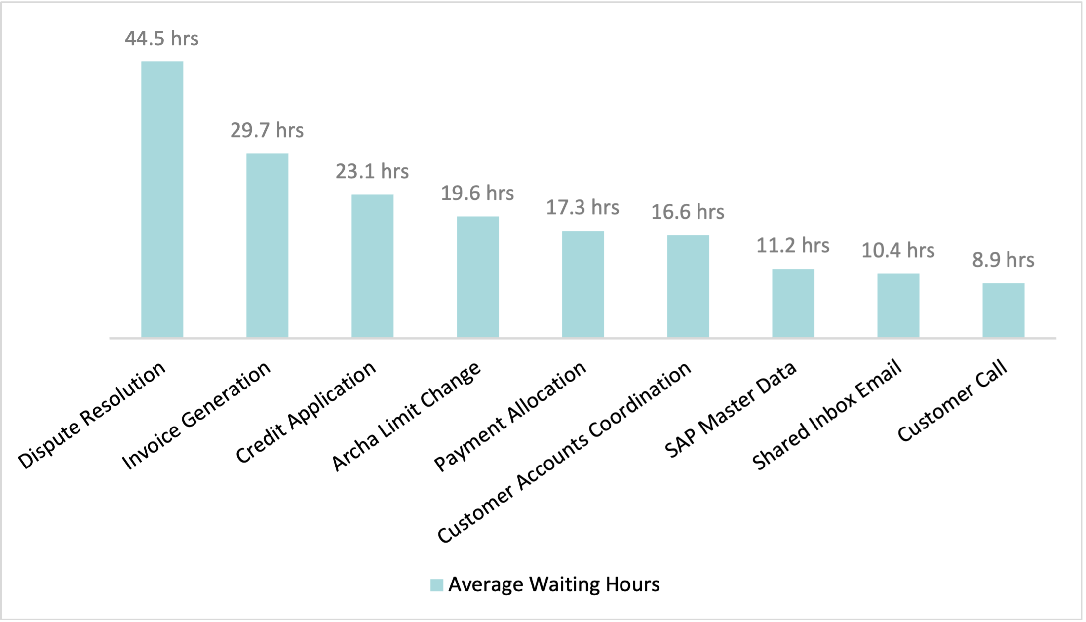 Chart of dispute resolution waiting times