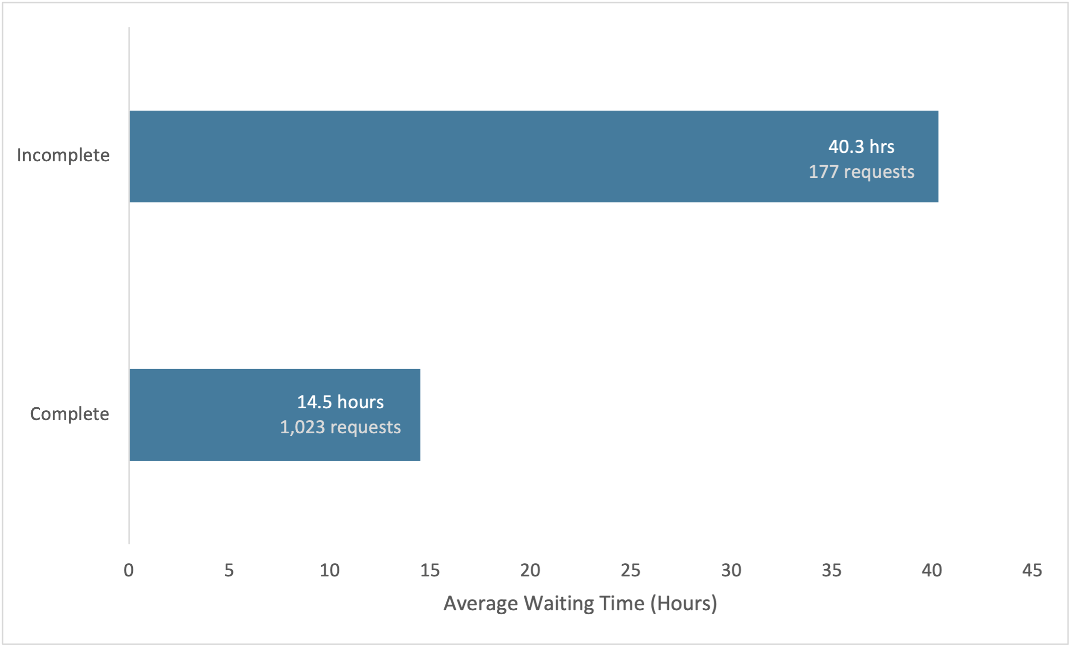 Chart of time spent locating missing information