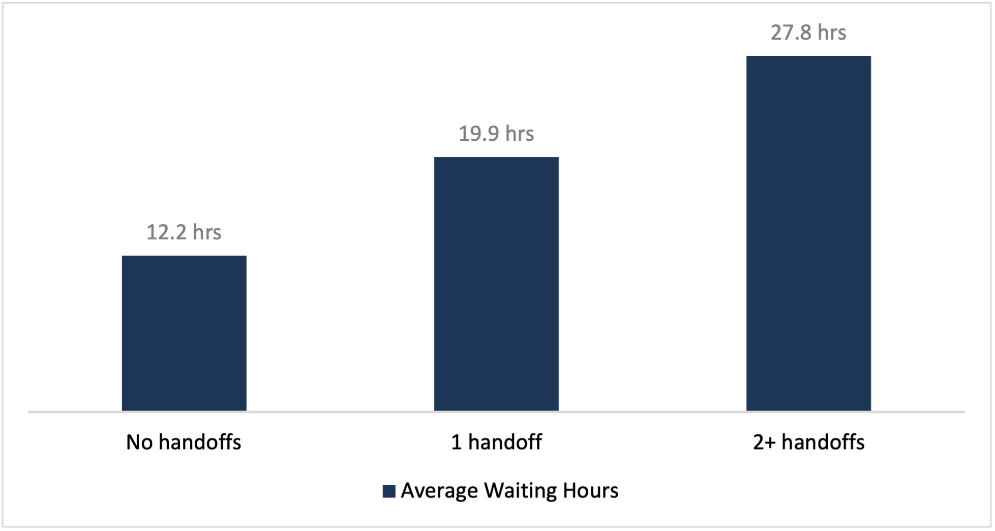 Chart of handoffs and delay