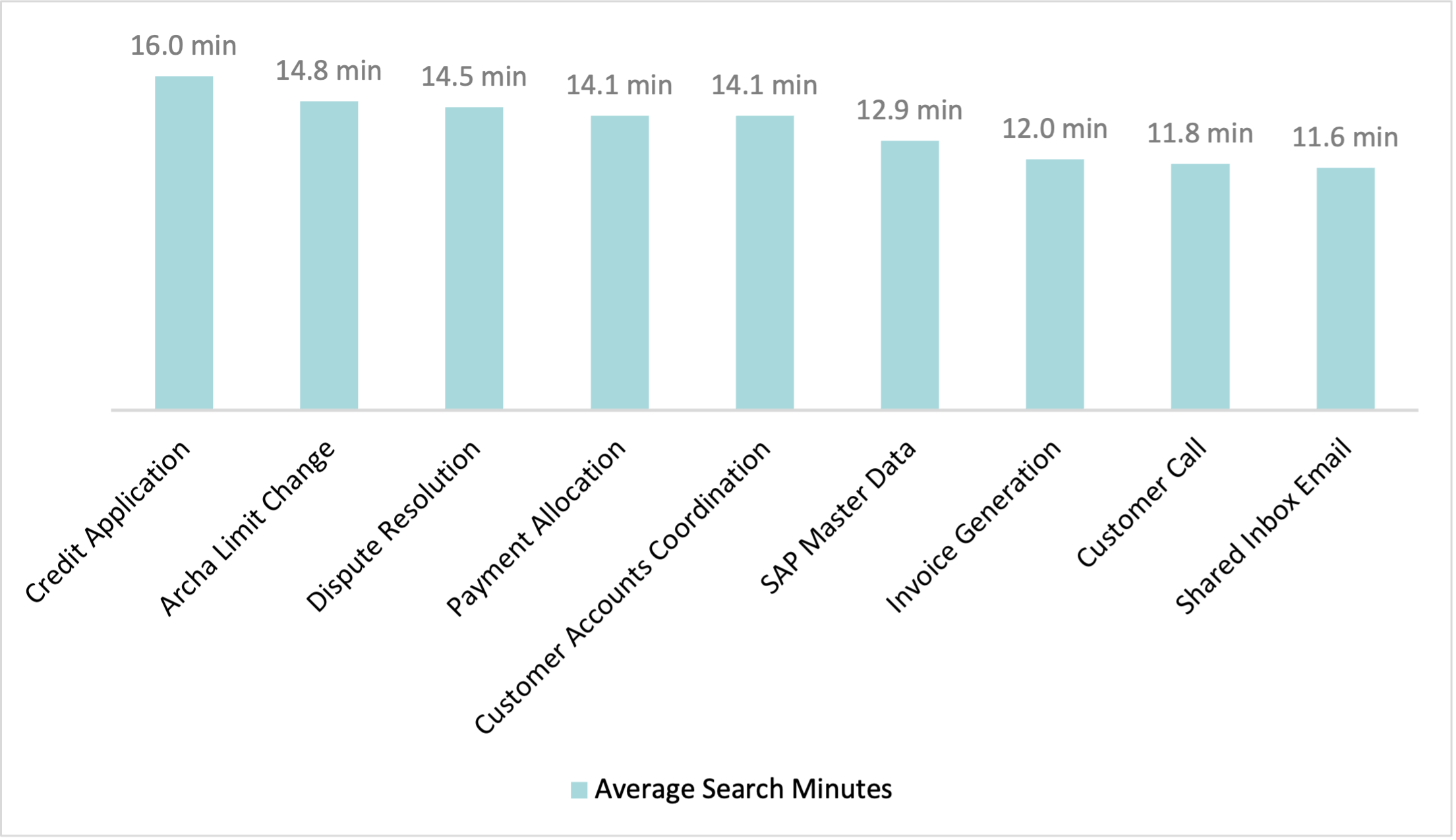Chart of time spent reconstructing customer context