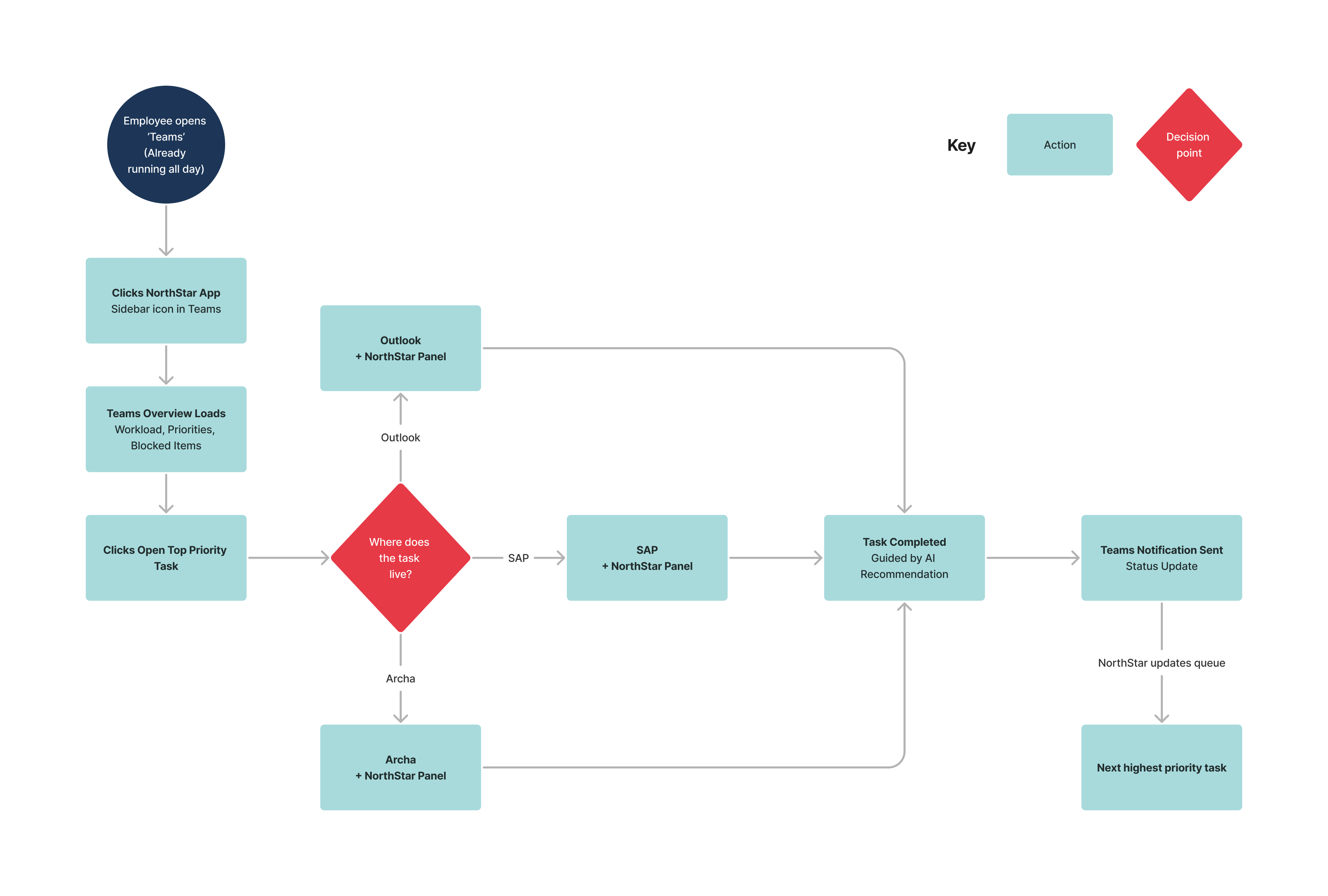 User flow for the My Work experience