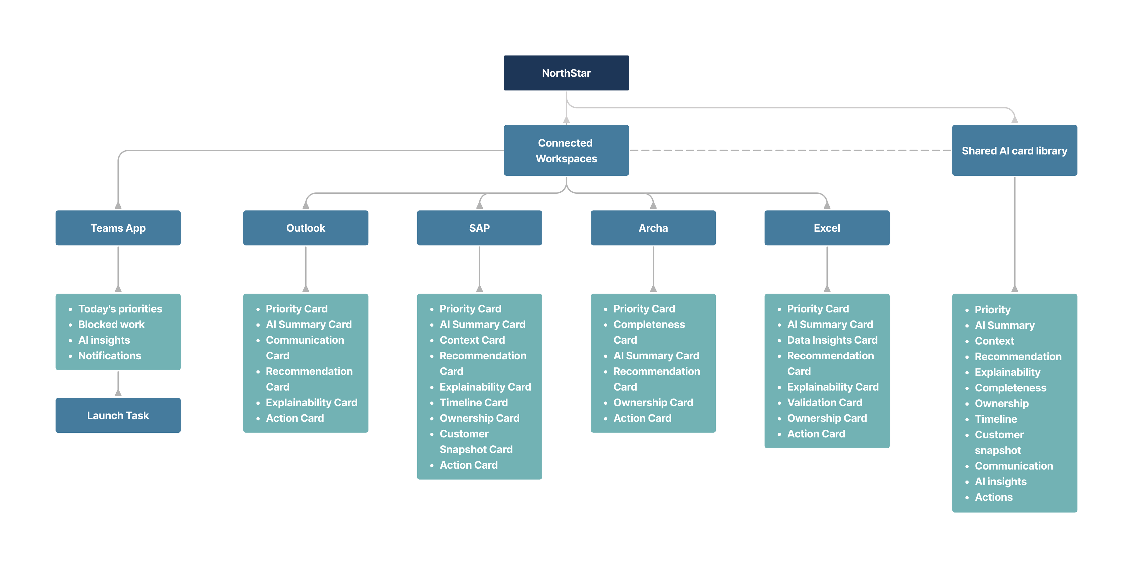 NorthStar information architecture across connected systems
