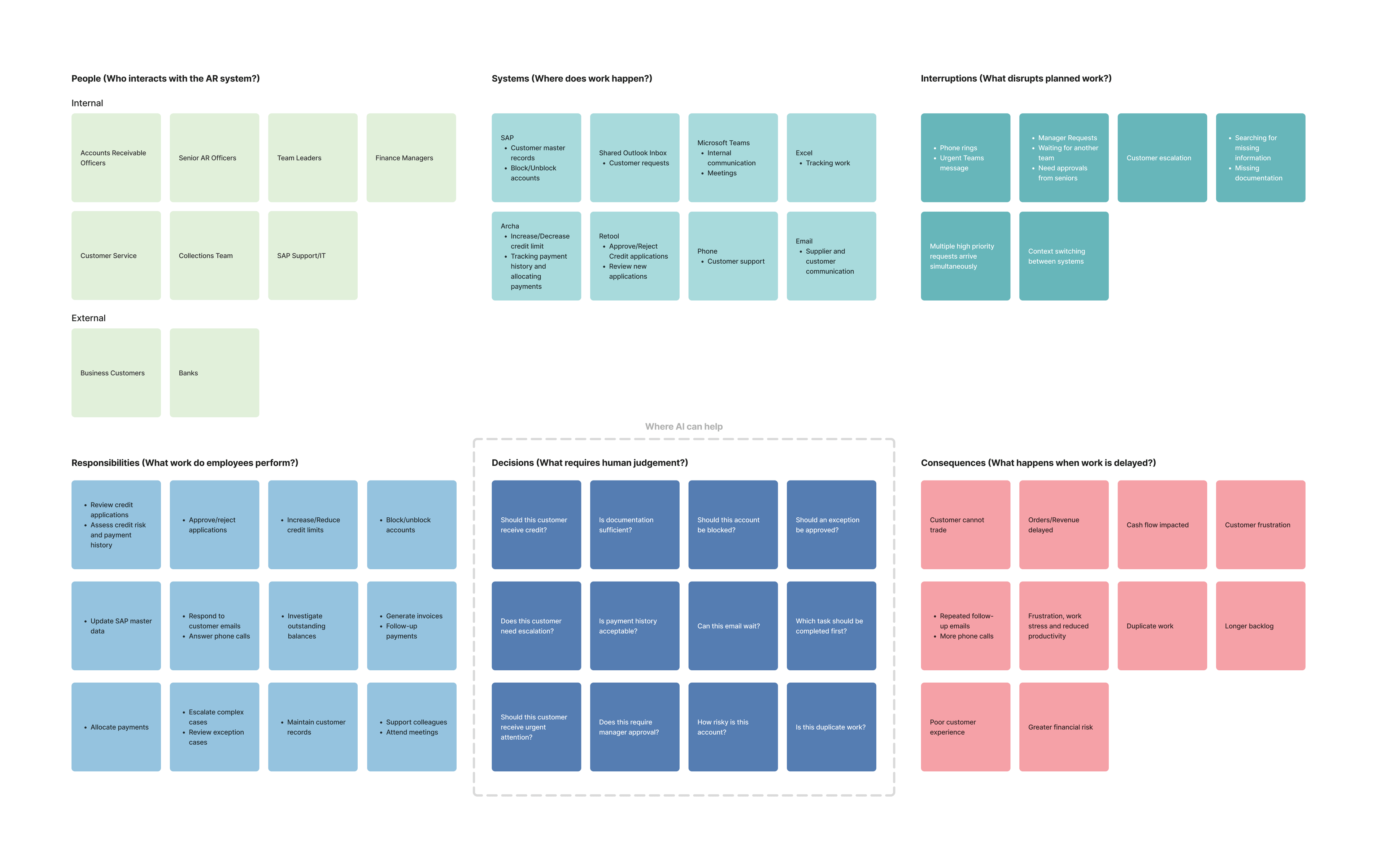 Mapping of the Accounts Receivable operational landscape