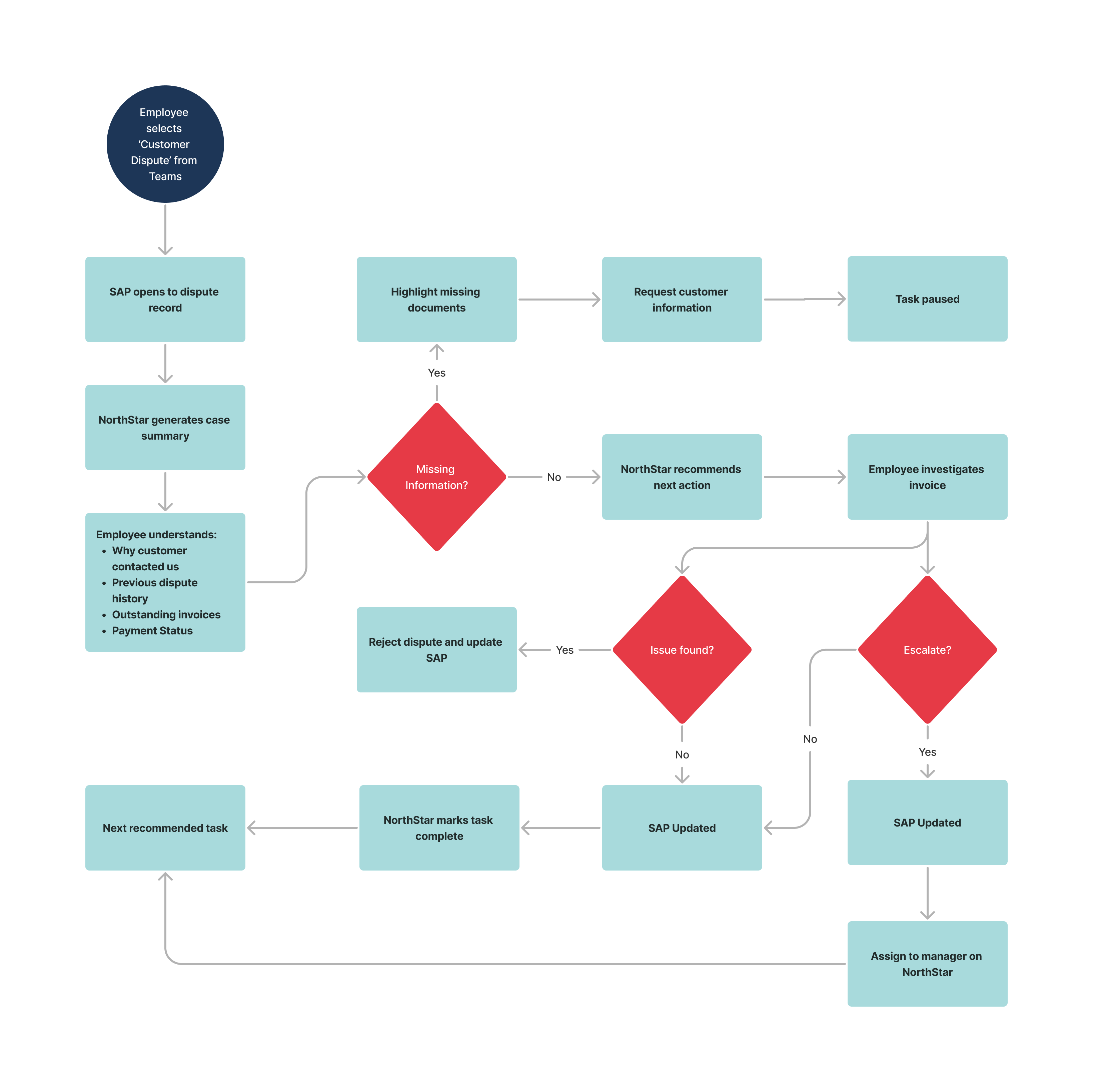 Task flow for SAP dispute resolution