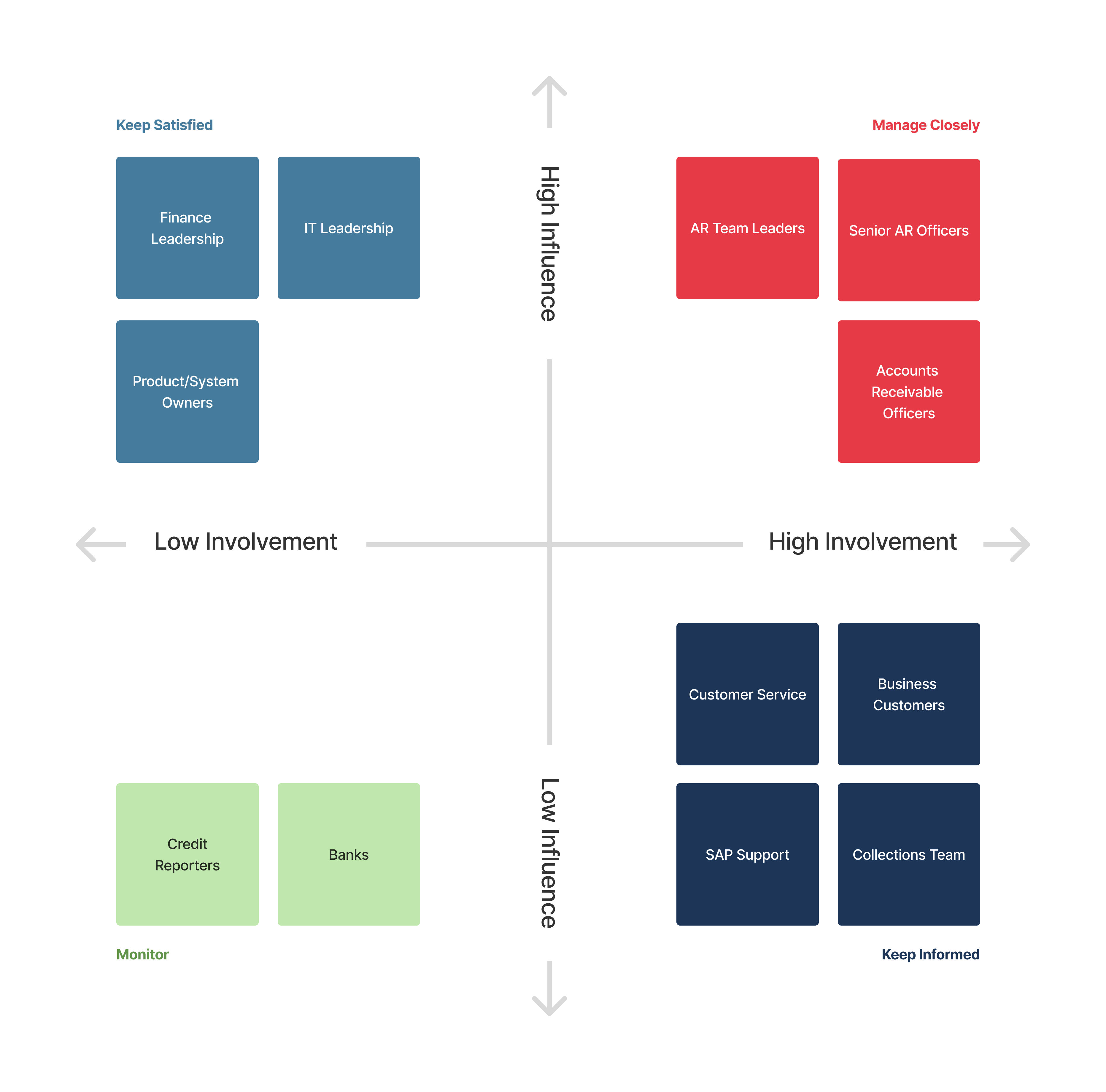 Stakeholder map for the Accounts Receivable process