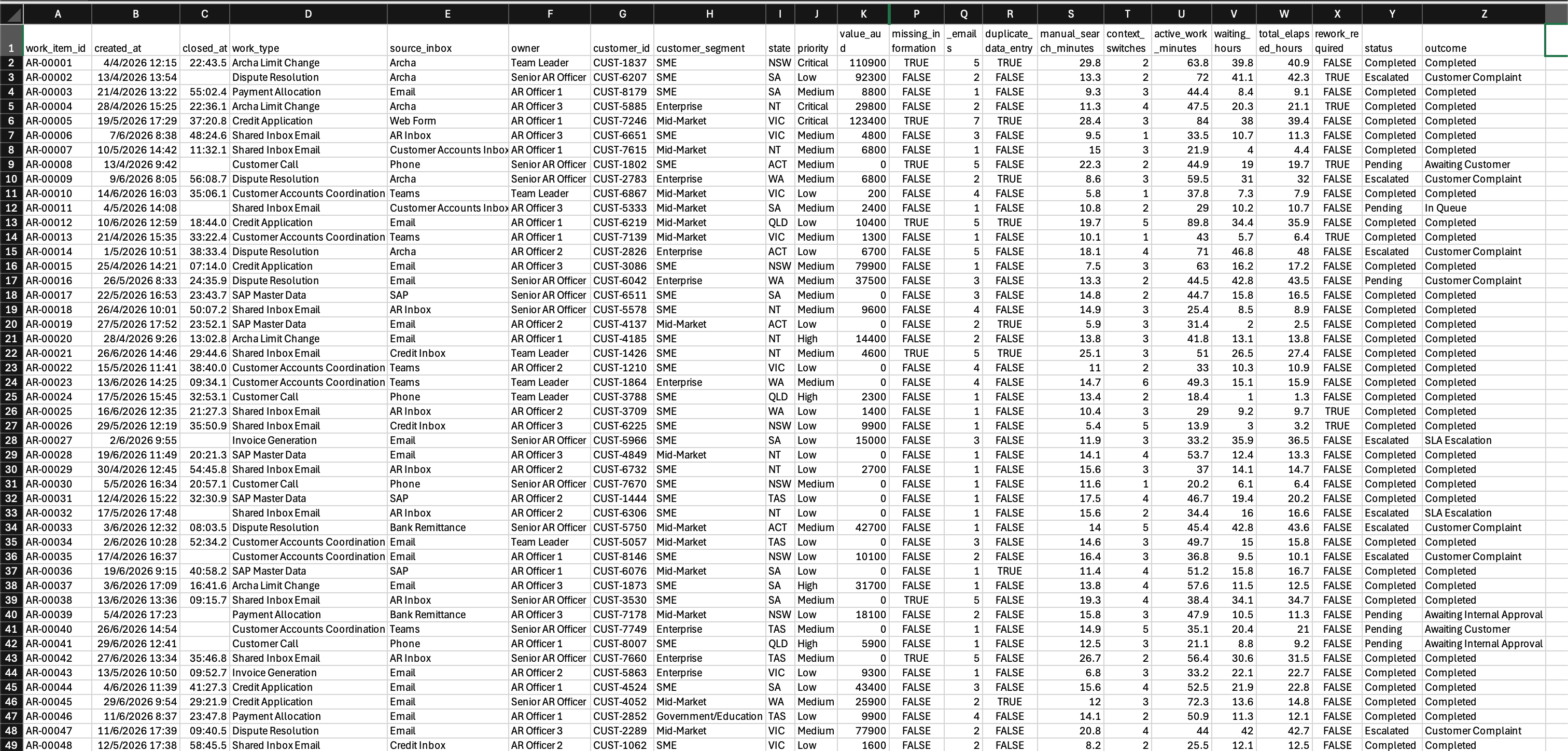 Synthetic dataset of Accounts Receivable work items