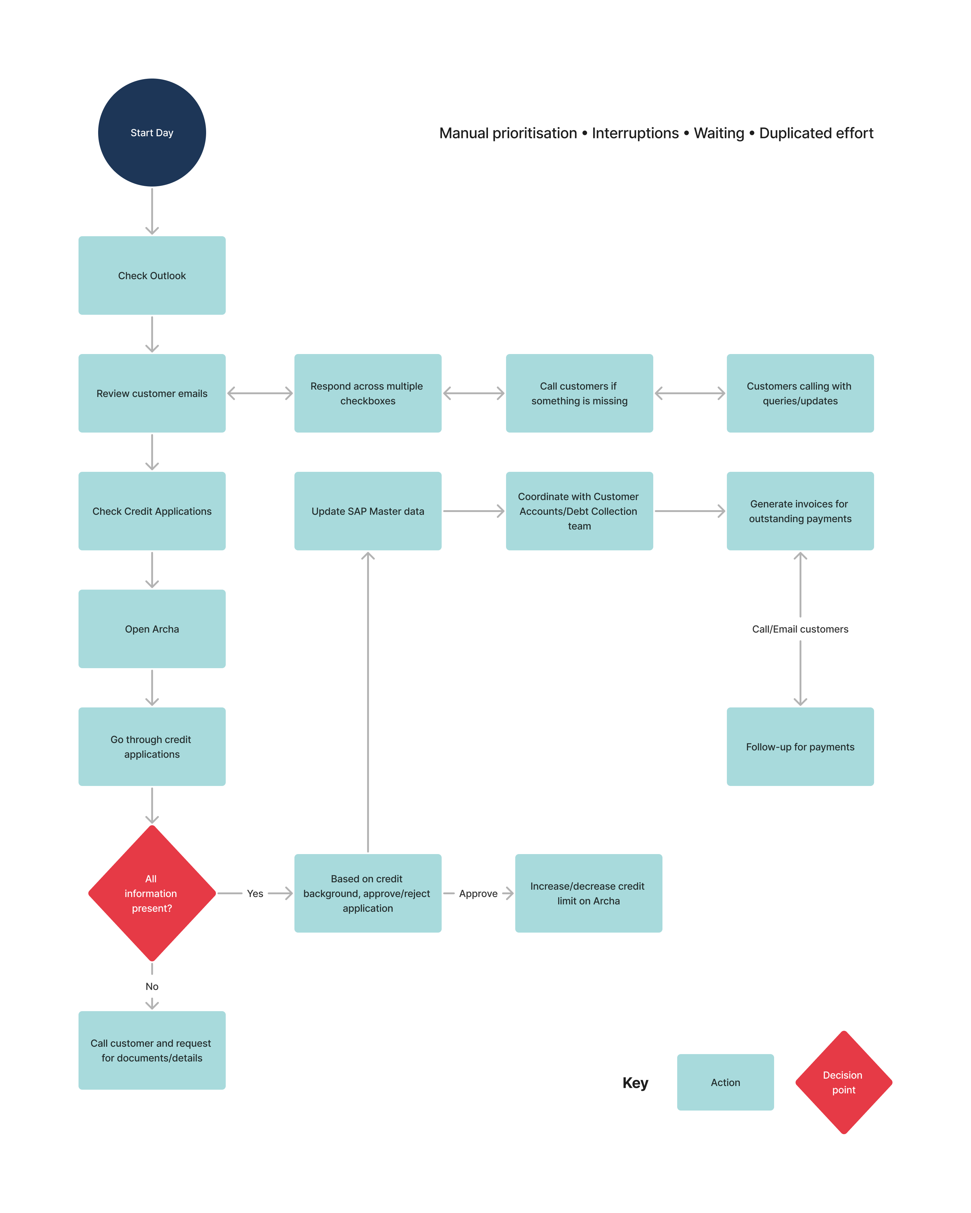 Current Accounts Receivable workflow diagram