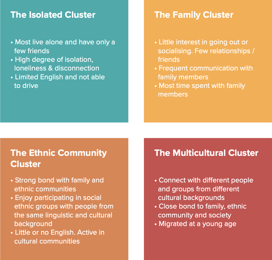 Four clusters of older migrant social connectedness: isolated, family, ethnic community and multicultural