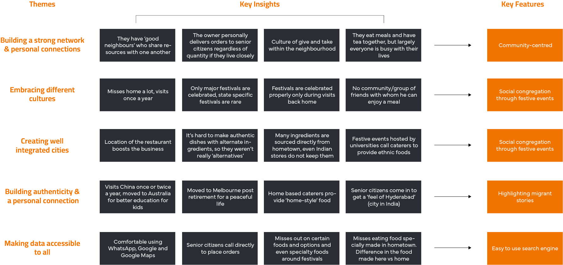 Key features mapped from interview insights