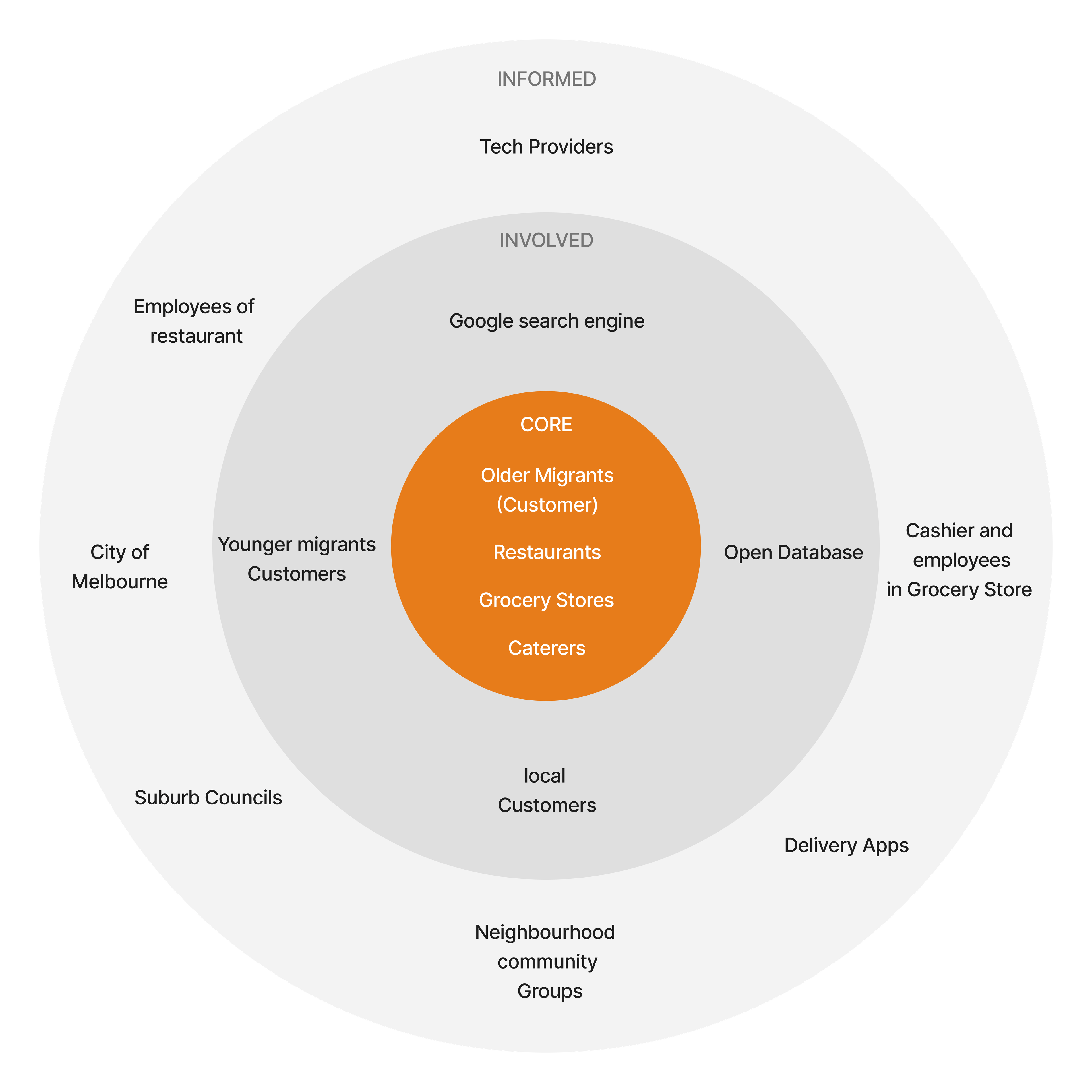 Stakeholder map for The Walking Sun