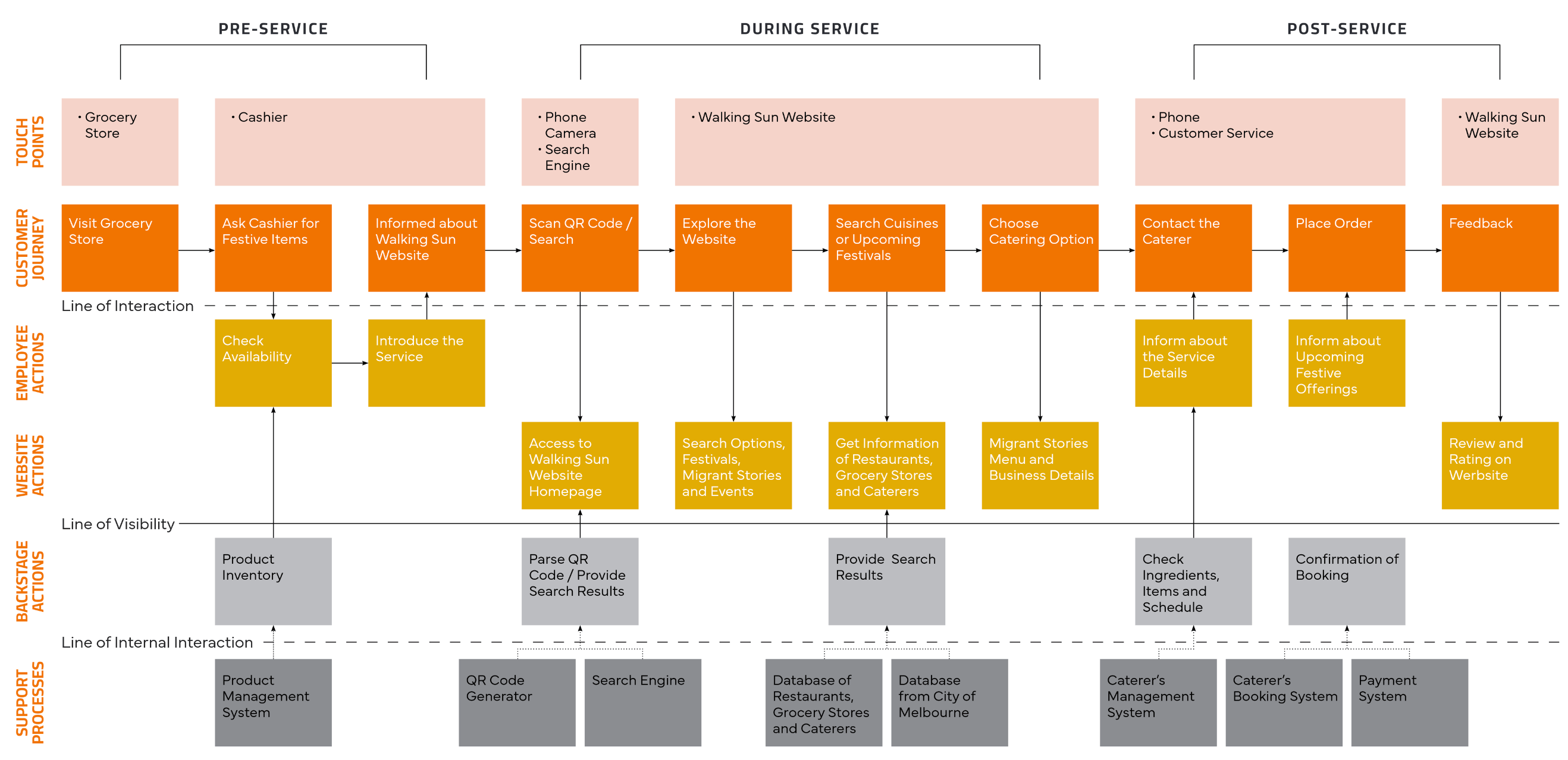 Service blueprint for The Walking Sun